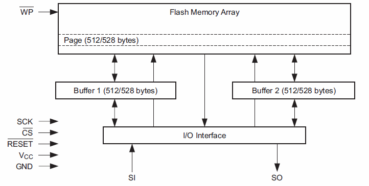 AT45DB321E, 2.3 В или 2.5 В, 32 Мбит (+ 1 Мбит дополнительно), последовательная Flash память серии DataFlash®
